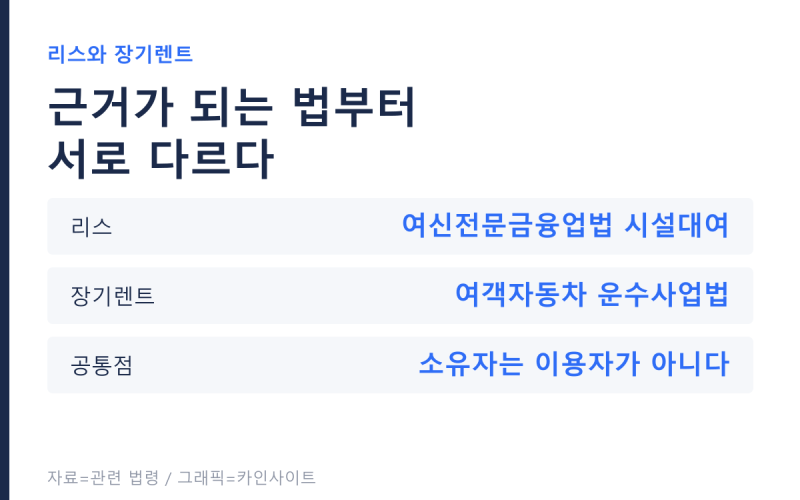 리스와 장기렌트는 번호판부터 갈리고, 사고가 나면 보험료에서 차이가 커진다