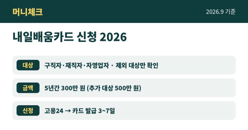 내일배움카드 신청 2026 조건·300만원 한도·자부담·고용24