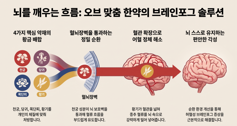오브한의원 임상 칼럼