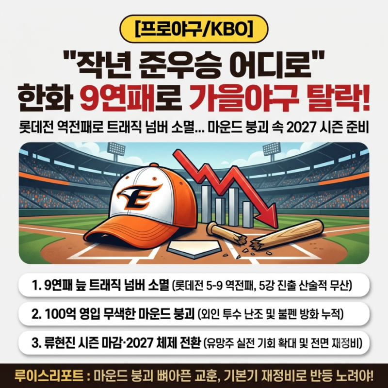 [프로야구/KBO] "작년 준우승 어디로" 한화 9연패로 가을야구 탈락 확정…100억 강백호 효과 지....