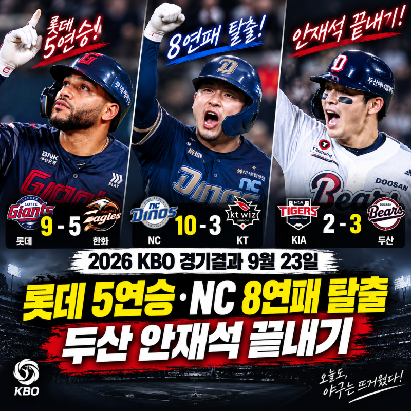 2026 KBO 경기결과 9월 23일｜롯데 5연승·NC 8연패 탈출, 두산 안재석 끝내기