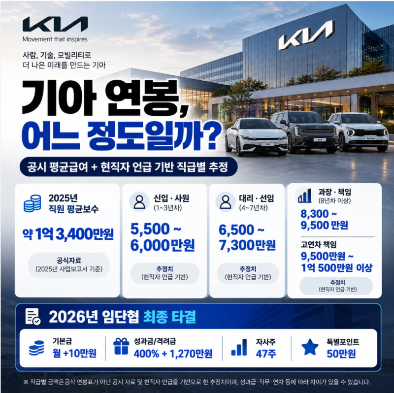 "신입사원 연봉만 1억 이상을 주는 회사" 기아 2026 하반기 신입채용 총정리