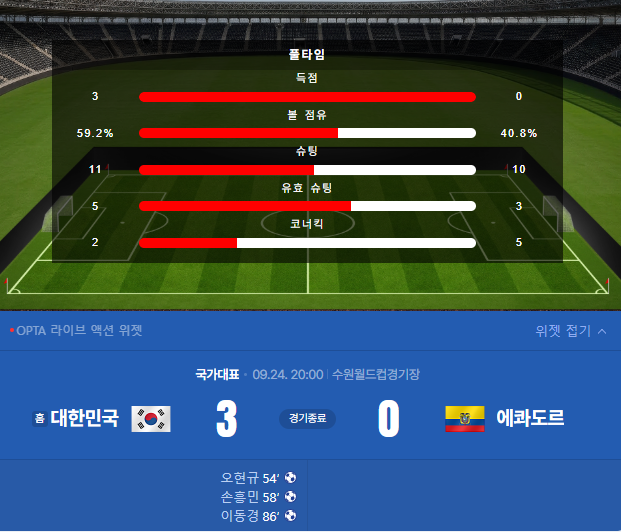 한국 축구대표팀, 에콰도르 3-0 완승! 모레노호 기분 좋은 출발