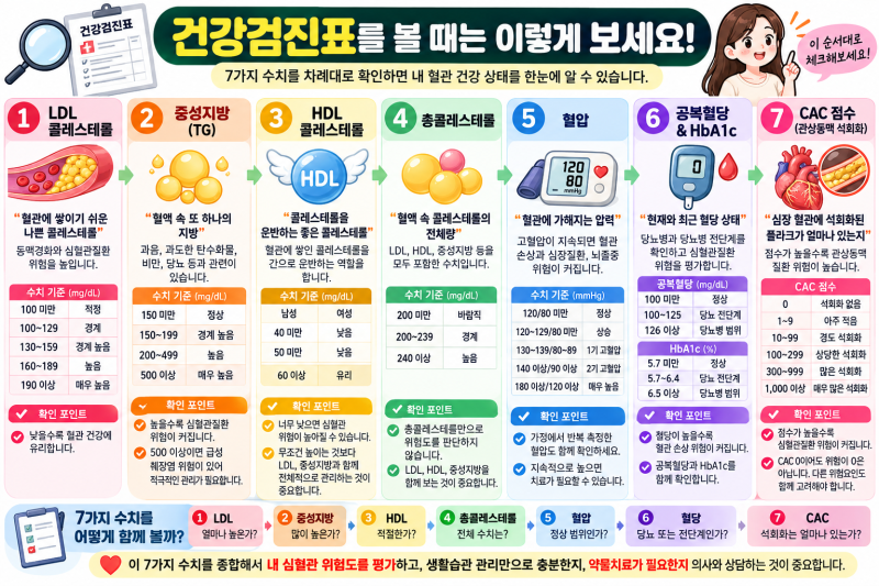 건강검진에서 알아야될 7가지 총정리