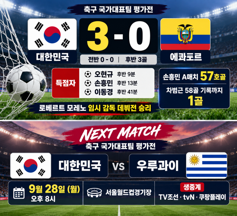 대한민국, 에콰도르 3-0 완파! 손흥민 A매치 57호골…차범근 기록까지 단 1골
