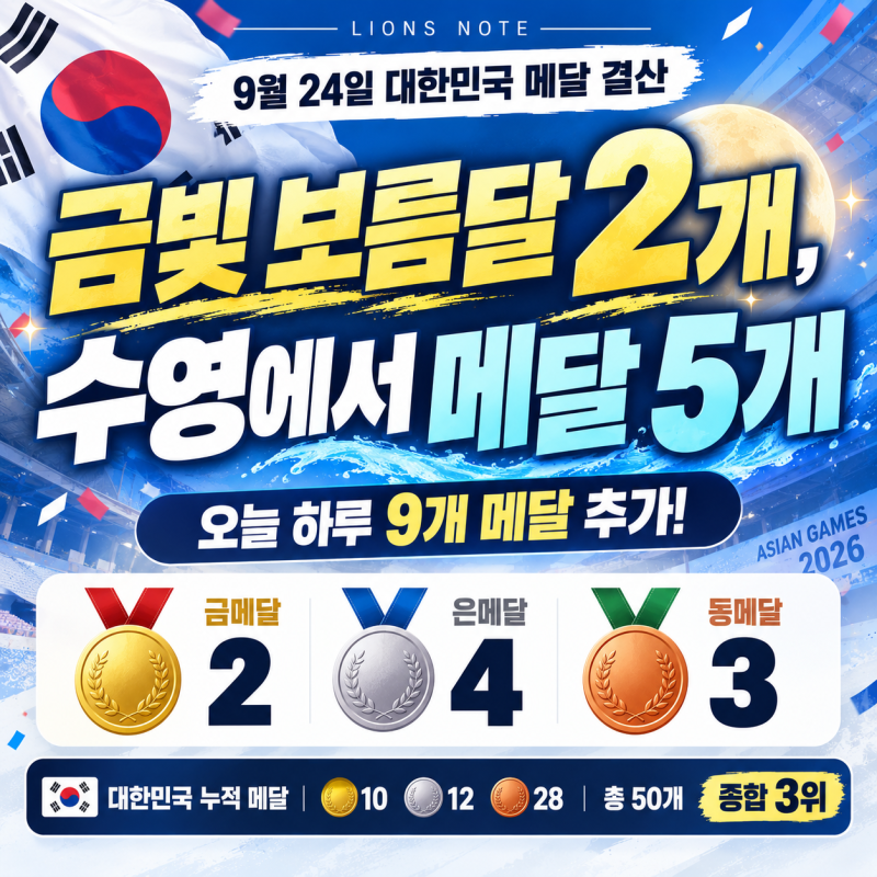 금빛 보름달 2개, 수영에서 메달 5개｜9월 24일 대한민국 메달 결산