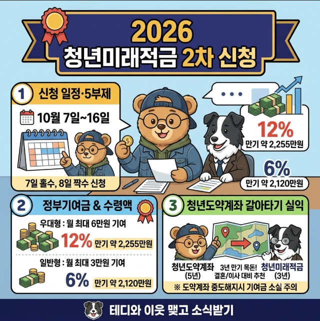 [2026 청년미래적금 2차 신청] 일정·정부기여금과 청년도약계좌 갈아타기 실익 비교