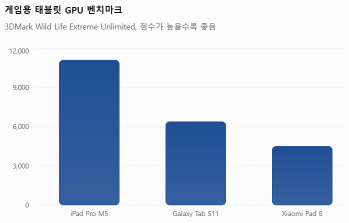 게임용 태블릿 PC 뭐가 좋을까?