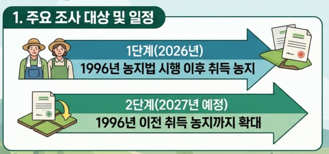 전국 농지 전수조사=>상속받은 농지, 불법 임대차 등 경자유전 (耕者有田) 위반 시는?
