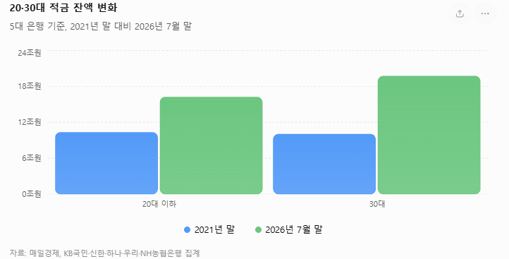 2030 이제는 적금으로?? 청년미래적금 3년 뒤 받는 돈은? (금리,정부지원금)