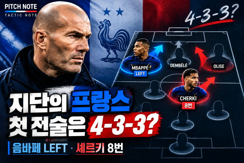 지단의 프랑스 전술 : 음바페 왼쪽·셰르키 8번, 첫 4-3-3의 의미