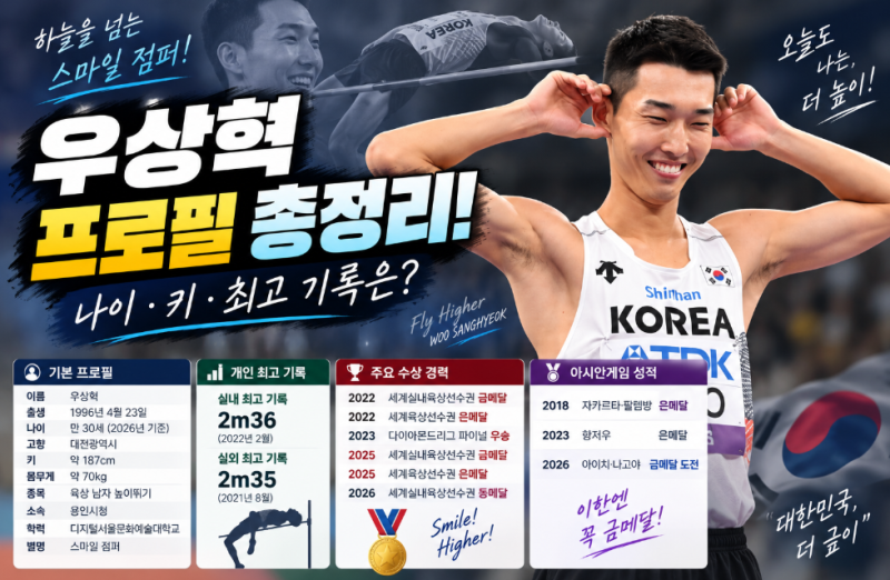 우상혁 프로필 총정리! 나이·키·고향부터 세계선수권 메달과 높이뛰기 최고 기록까지