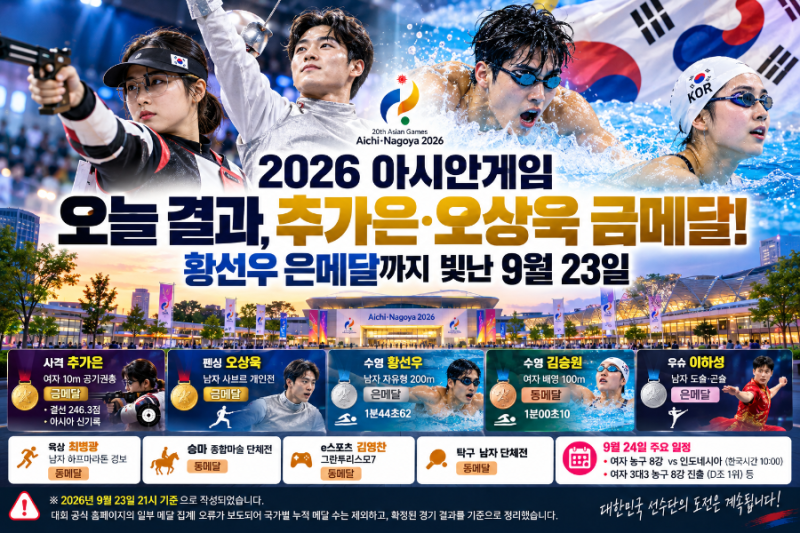 아시안게임 오늘 결과, 추가은·오상욱 금메달! 황선우 은메달까지 빛난 9월 23일
