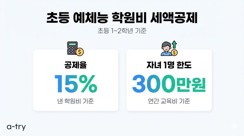 초등학생 예체능 학원비 세액공제 1~2학년 (학원 이름보다 등록 종류가 공제를 가릅니다)