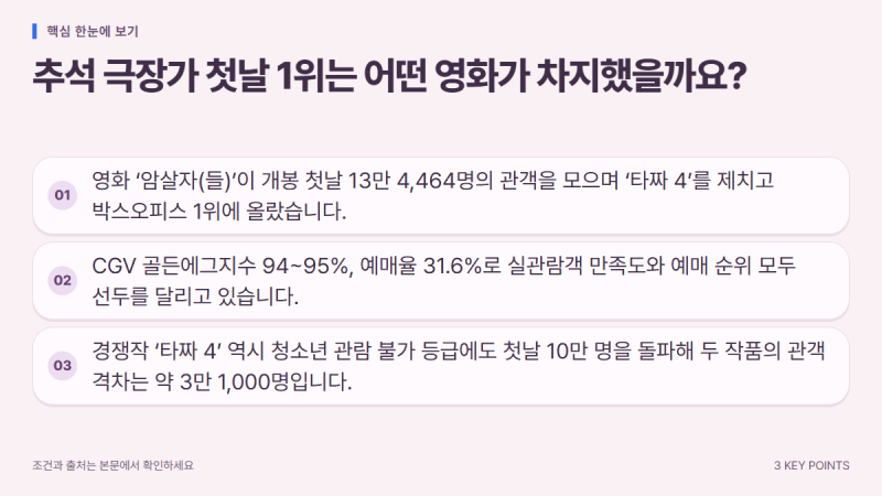 추석 극장가 첫날 1위는 어떤 영화가 차지했을까요? 암살자(들) vs 타짜4