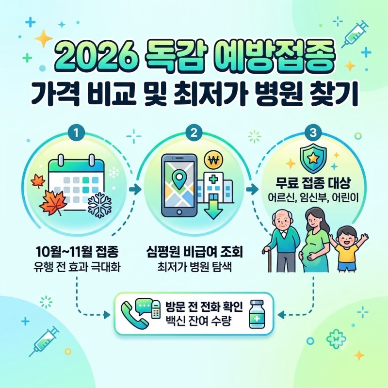 2026 독감 예방접종 가격 비교해서 최저가 병원 찾는 방법과 접종 전후 주의사항