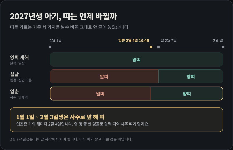 2027년생 띠는 양띠? 1월생 아기는 사주로 말띠입니다 (1월생 띠는 앞 해 띠일 수 있어요)