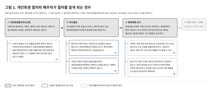 배우자 모르게 개인회생을 할 수 있을까?
