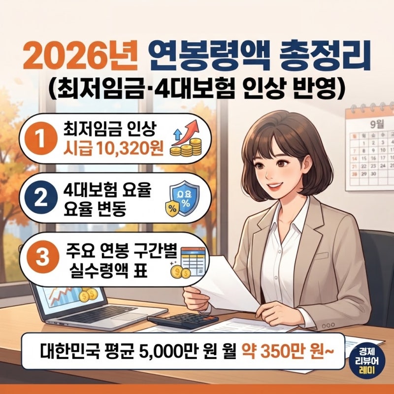 [2026년 연봉 실수령액 표 총정리 (최저임금·4대보험 인상 반영)]