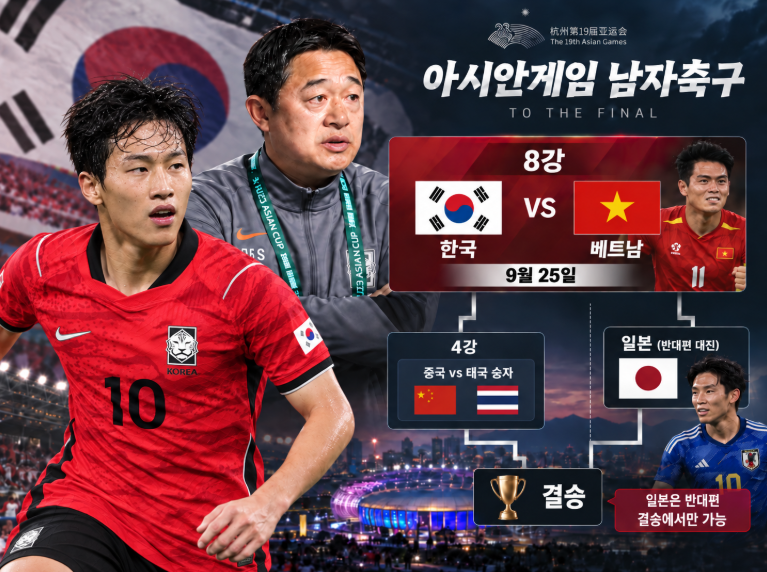 '4연패 길 열렸다', 이민성호 아시안게임 대진표 확정… 8강서 베트남 넘으면 중·태국 승자와....