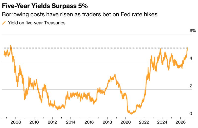 경제 영어 표현 정리 - 국채금리 급등(Bond Market Slide) 영어 표현 6가지 (Bloomberg)