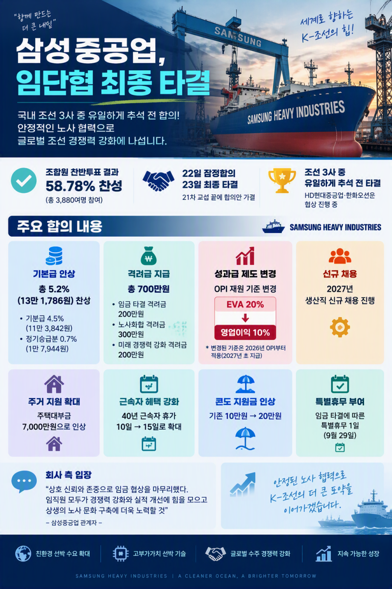 삼성중공업 임단협 최종 타결｜기본급 5.2% 인상·격려금 700만원