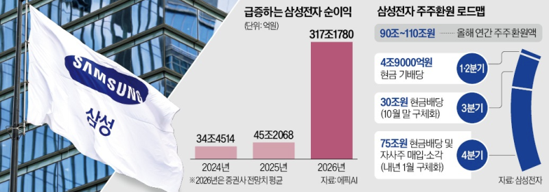 "1000주면 460만원"…삼성전자 역대급 배당, 매수 타이밍은 언제