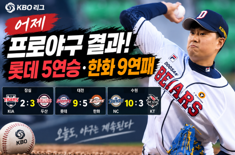 어제 프로야구 경기결과, 두산 끝내기 승리·롯데 5연승·NC 8연패 탈출! 한화는 9연패