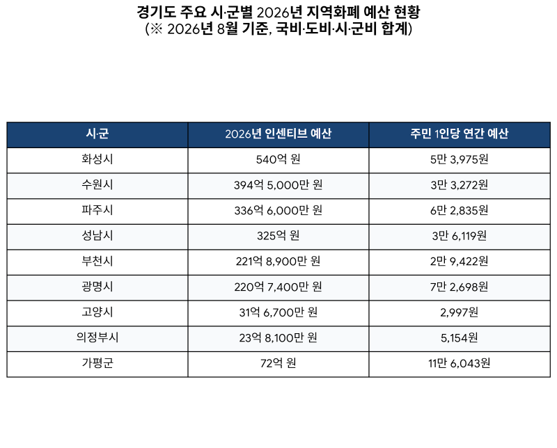 경기 지자체 지역화폐 예산 줄었다? 31곳 중 18곳 감액… 지역별 혜택 격차 심화 (2026년 수원/....