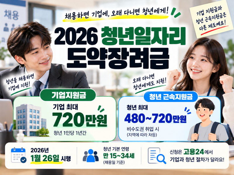 2026 청년일자리도약장려금 신청조건, 기업 720만원·청년 근속지원 차이