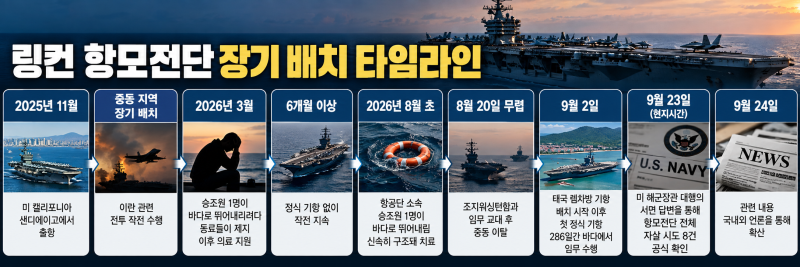 9개월 넘는 장기 배치 美 링컨 항모전단…승조원 8명 자살 시도 확인