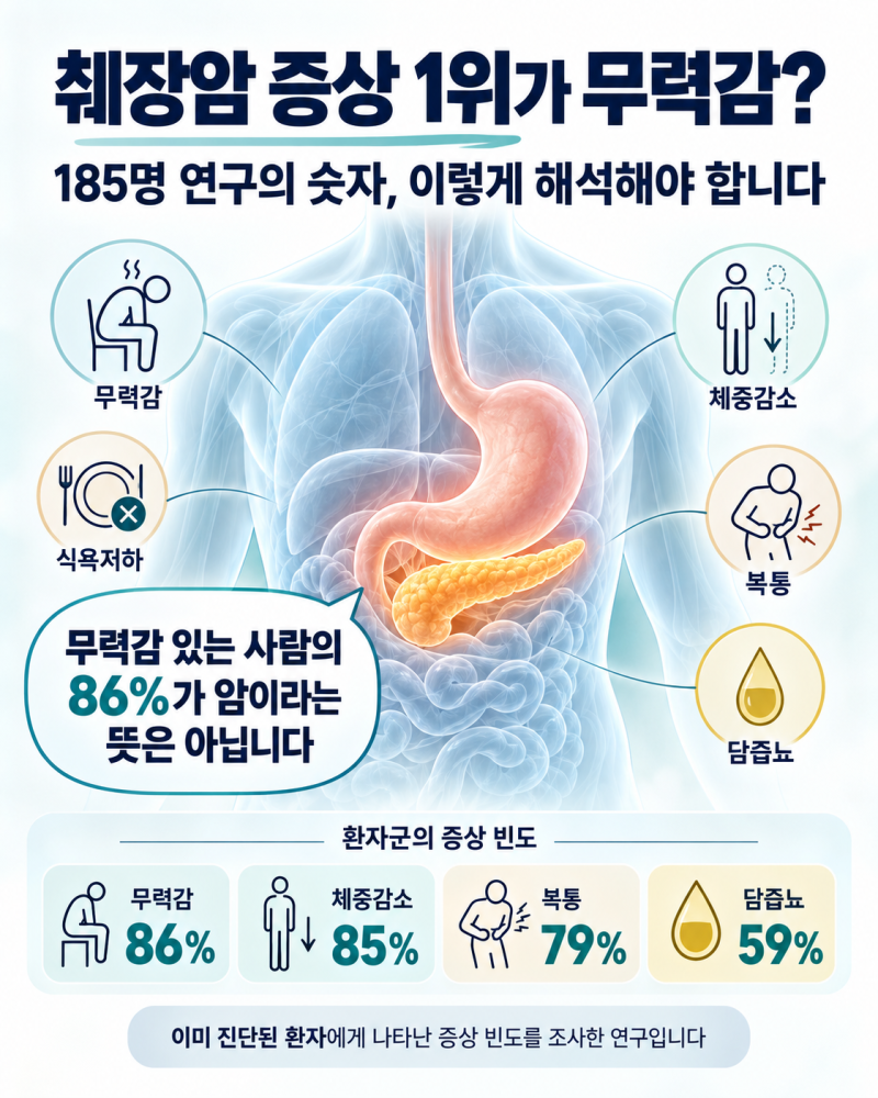 췌장암 초기증상 1위가 무력감? 185명 연구가 실제로 말한 것