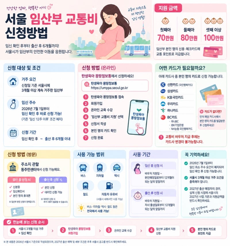 서울 임산부 교통비 지원 얼마 받을 수 있나요?신청방법