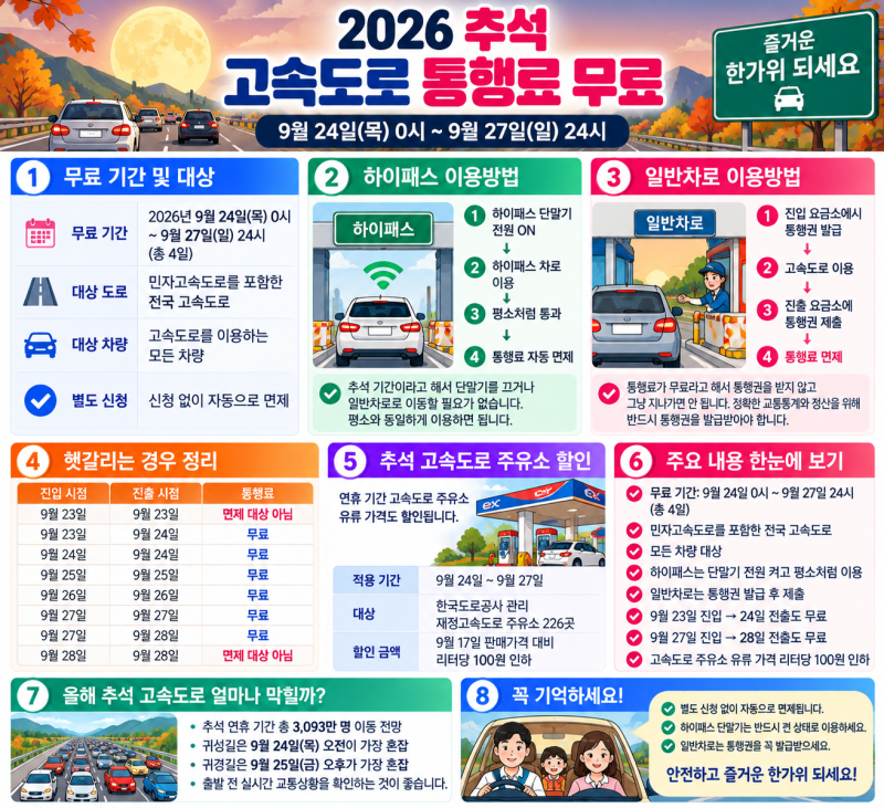 2026 추석 고속도로 통행료 무료 기간, 하이패스 이용방법 9월 24일부터 27일까지