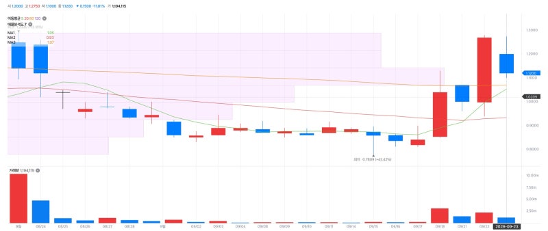스테이블코인 디벨롭먼트(SDEV) 급등 이유(2026년 9월 24일), 공시 하나 없이 왜 20%씩 뛰었을까?