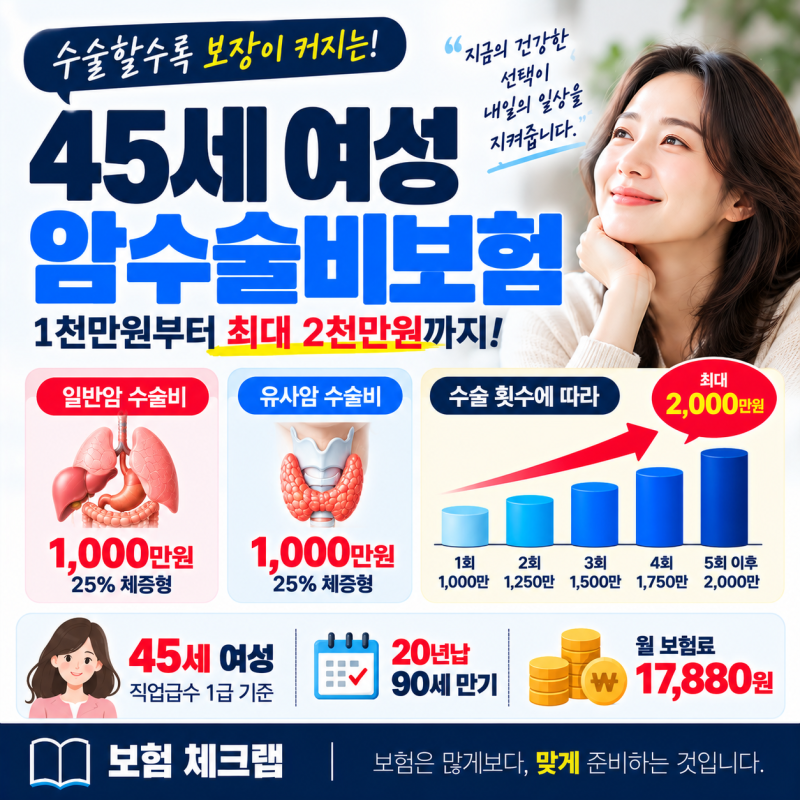 암수술비보험, 수술할수록 1천→2천만원? 45세 여성 플랜 분석