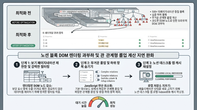 노션 데이터베이스 로딩 느림 스크롤 렉 해결법: 블록 페이지 분할과 관계형 롤업 최적화 3단....