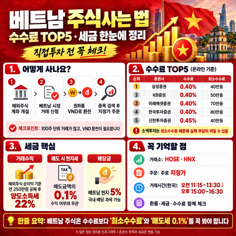 빈그룹, 베트남 주식 사는 법 총정리｜수수료 TOP5·양도소득세·배당세까지