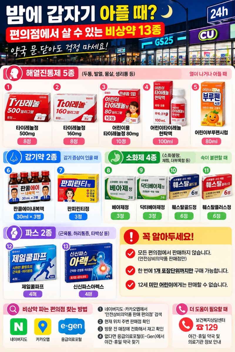 “밤에 약국 문 닫았다면?” 편의점에서 살 수 있는 비상약 13종 한눈에 정리