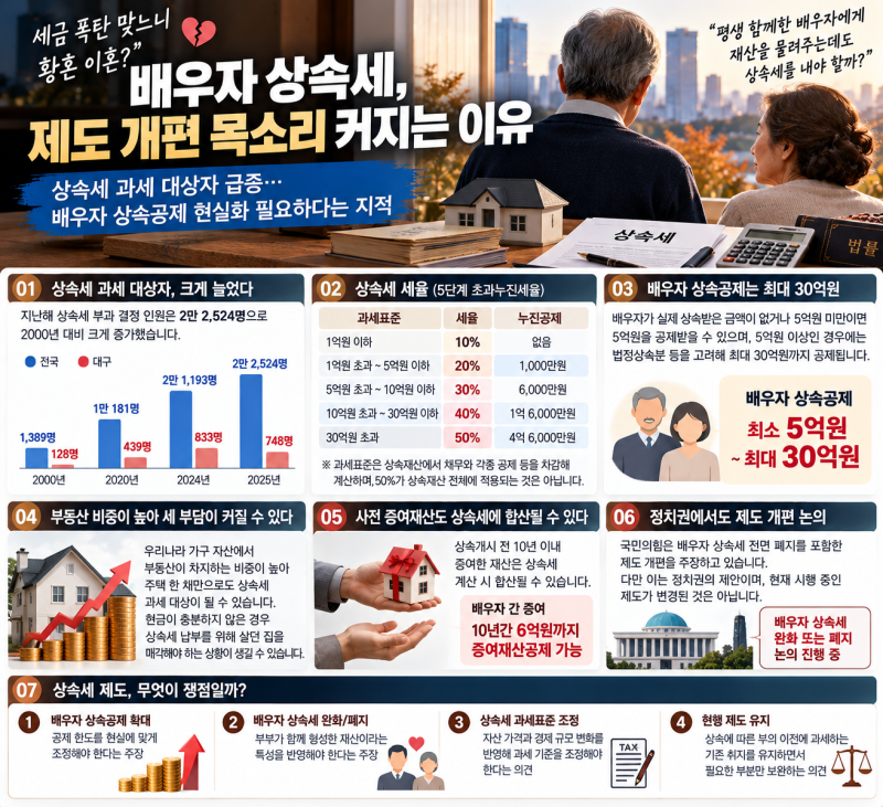 상속세 때문에 황혼이혼? 배우자 상속공제 30억원까지 가능한데 왜 개편 논의가 나올까