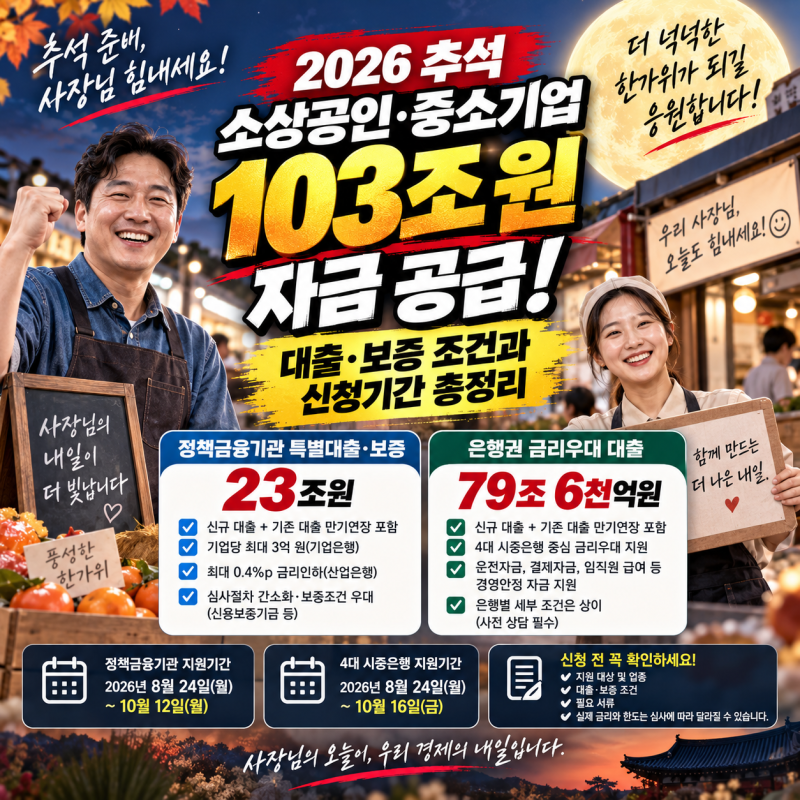 2026 추석 소상공인·중소기업 103조 원 자금 공급, 대출·보증 조건과 신청기간 총정리