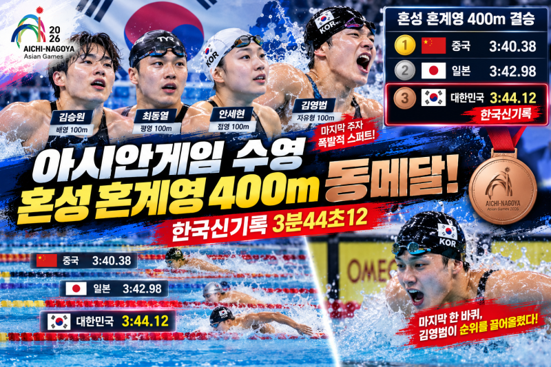 아시안게임 수영 혼성 혼계영 400m 동메달! 김영범 마지막 역전·한국신기록 3분44초12