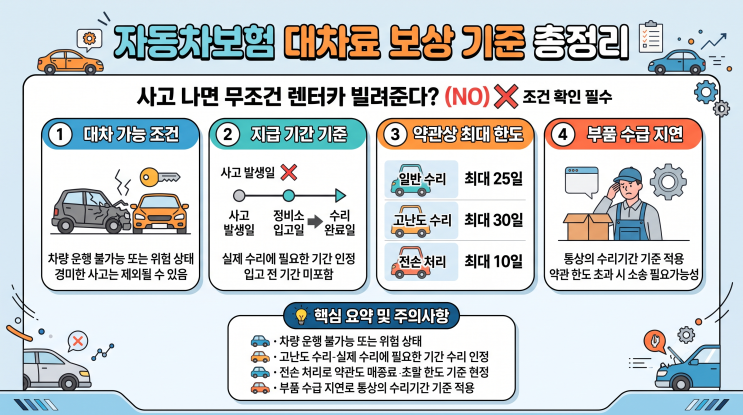 [자동차보험 대차료] 