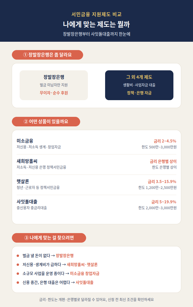 장발장은행 같은 서민금융 지원제도, 또 어떤 게 있을까요