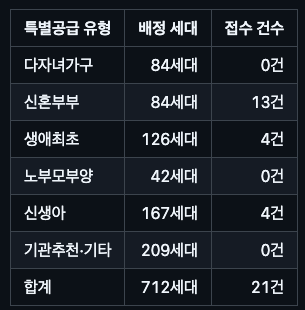 힐스테이트 고덕엘리스트 A65BL 청약 경쟁률과 당첨자 발표 일정