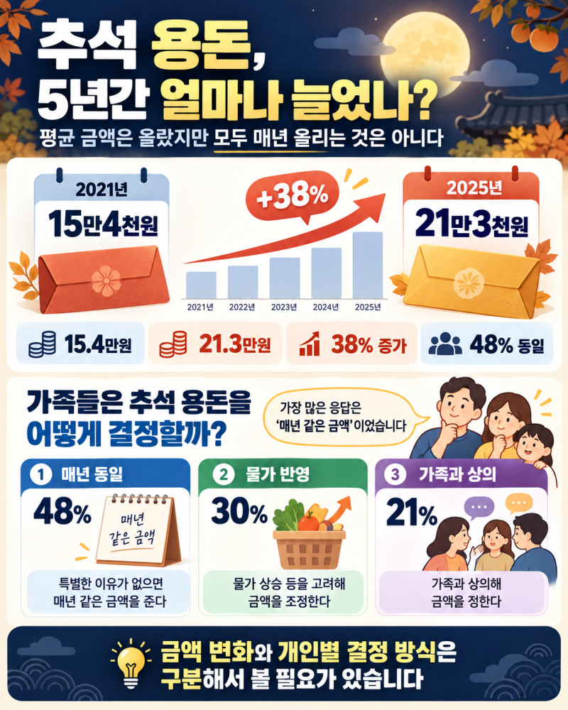 2026 추석 용돈 얼마? 지난해 부모님 평균 21만3천원, 학생 용돈까지 정리