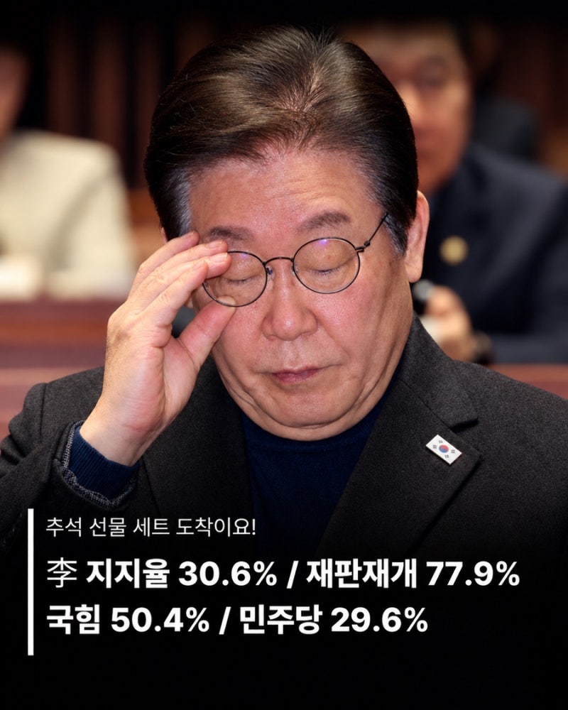 이재명 지지율 20%대를 목전에 두고 있고, 재판 재개는 국민 10명 중 약 8명이 원하고 있다.