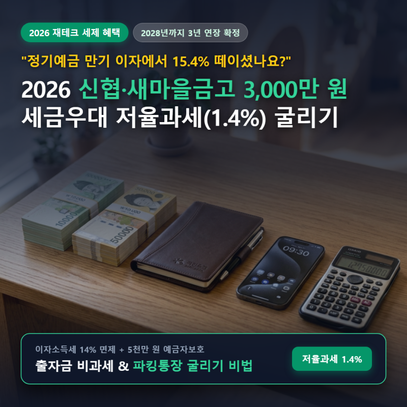 "정기예금 만기 이자에서 15.4% 세금 떼이면 남는 게 없습니다" 2026 신협·새마을금고 3,000만 원....