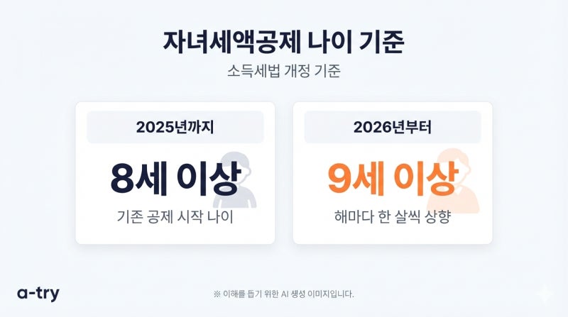자녀세액공제 나이 2026 9세 이상 (아동수당이 한 살 늘 때마다 공제는 한 살 늦게 시작됩니다)