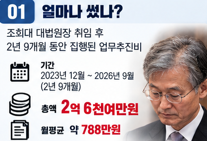 “오마카세가 1인 2만8000원?” 조희대 업무추진비 2억6000만원…논란의 숫자 ‘5만원’